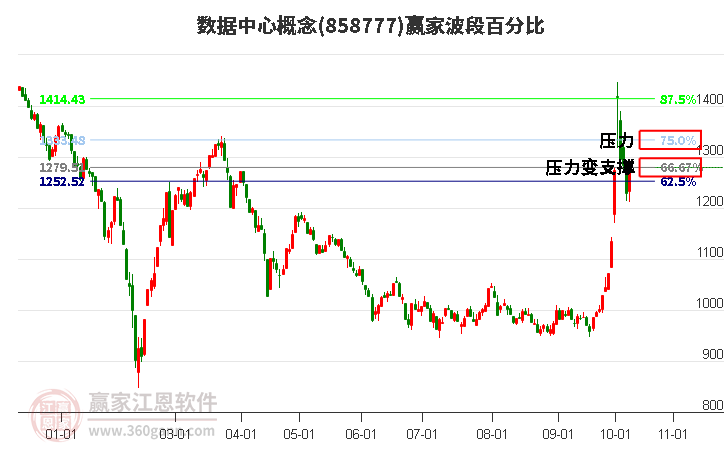 数据中心概念赢家波段百分比工具