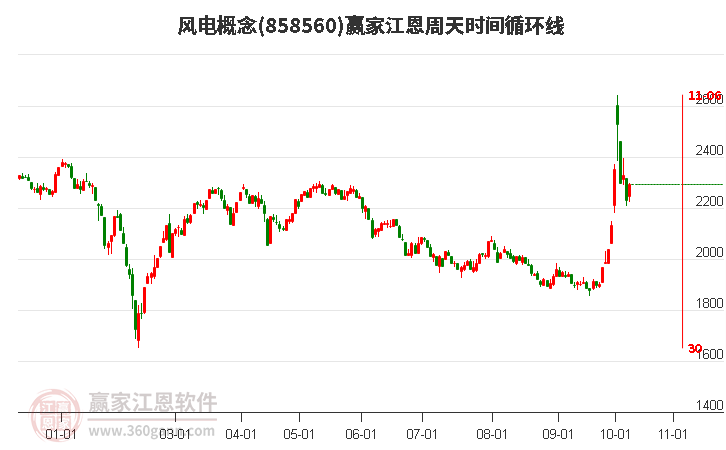 风电概念赢家江恩周天时间循环线工具