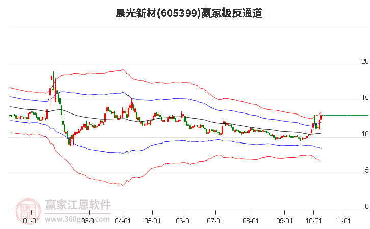 605399晨光新材赢家极反通道工具