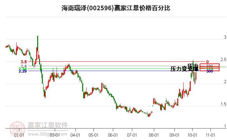 002596海南瑞澤江恩價格百分比工具