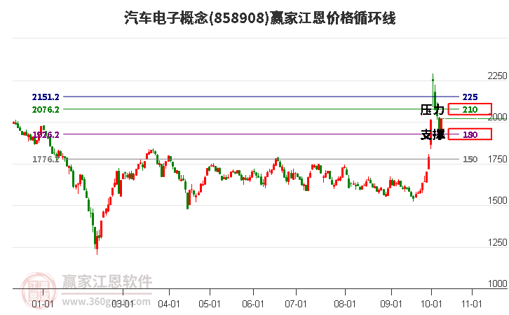 汽车电子概念江恩价格循环线工具