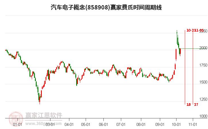 汽车电子概念费氏时间周期线工具