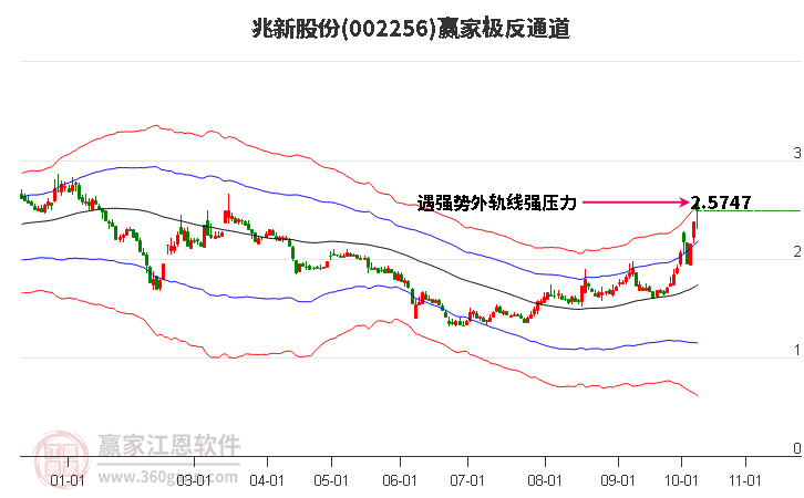 002256兆新股份赢家极反通道工具