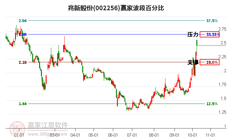 002256兆新股份赢家波段百分比工具