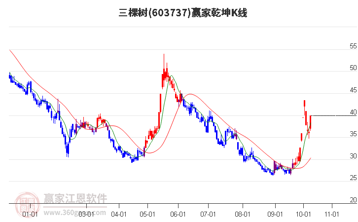 603737三棵樹贏家乾坤K線工具 603737三棵樹贏家乾坤K線工具