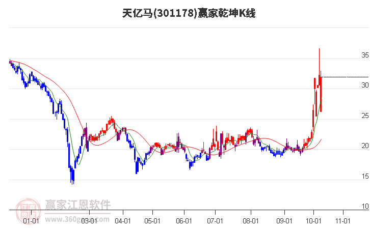 301178天亿马赢家乾坤K线工具