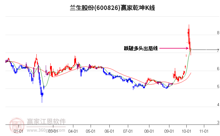 600826兰生股份赢家乾坤K线工具