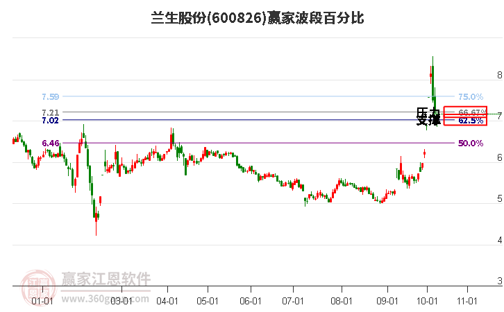 600826兰生股份波段百分比工具