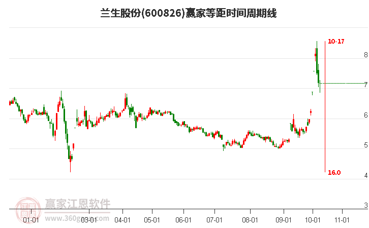 600826兰生股份等距时间周期线工具