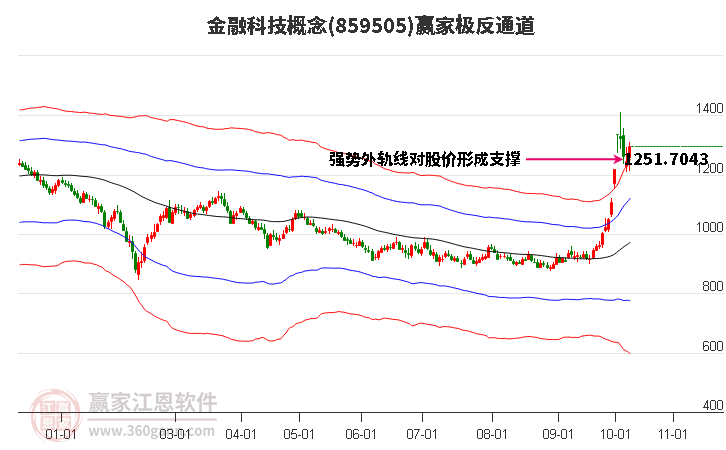 859505金融科技赢家极反通道工具