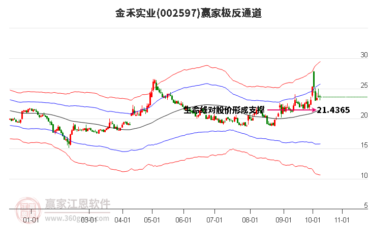 002597金禾實業(yè)贏家極反通道工具 002597金禾實業(yè)贏家極反通道工具