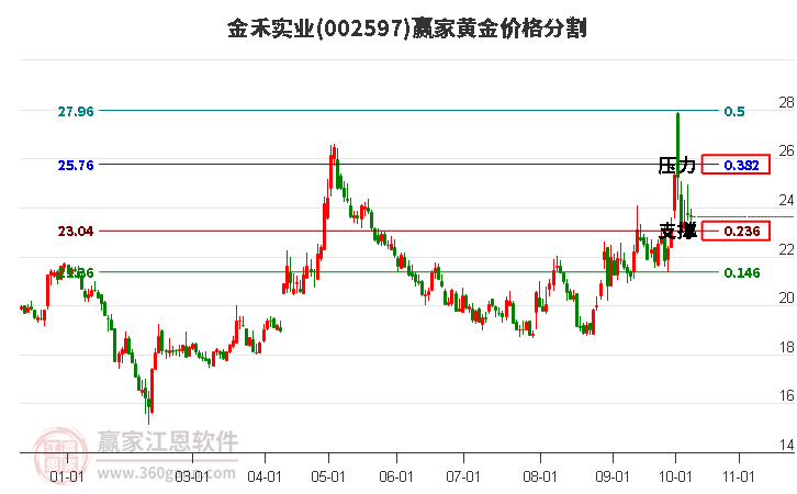 002597金禾實業(yè)黃金價格分割工具 002597金禾實業(yè)黃金價格分割工具