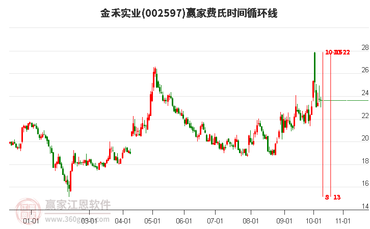 002597金禾實業(yè)費氏時間循環(huán)線工具 002597金禾實業(yè)費氏時間循環(huán)線工具