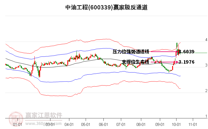 600339中油工程赢家极反通道工具