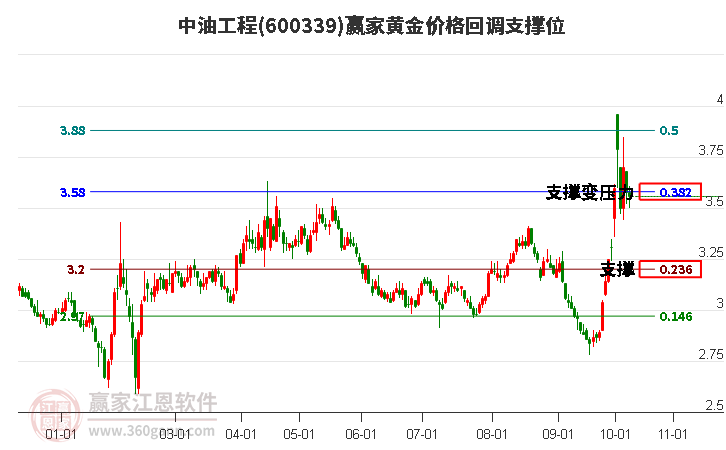 600339中油工程黄金价格回调支撑位工具