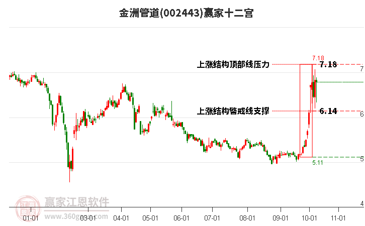 002443金洲管道贏家十二宮工具