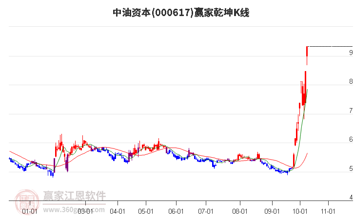 000617中油资本赢家乾坤K线工具