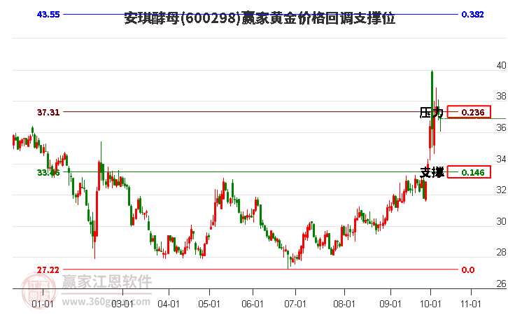 600298安琪酵母黄金价格回调支撑位工具