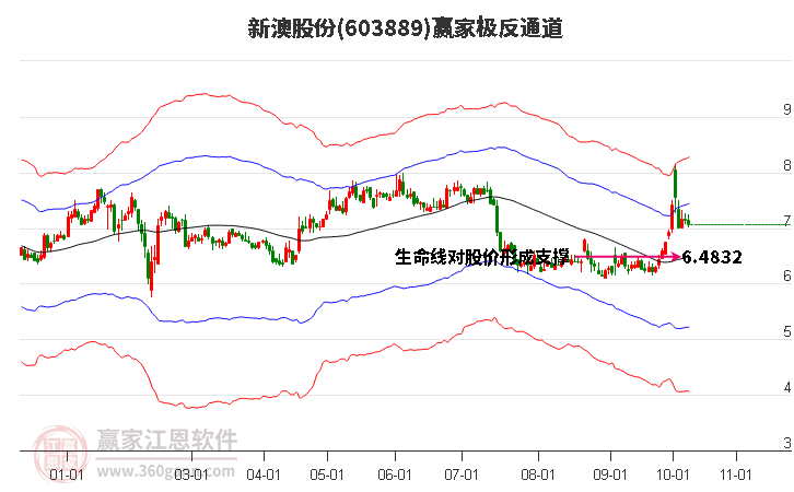 603889新澳股份赢家极反通道工具