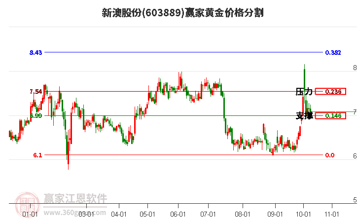 603889新澳股份黄金价格分割工具