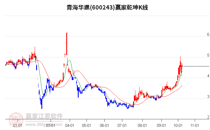 600243青海华鼎赢家乾坤K线工具