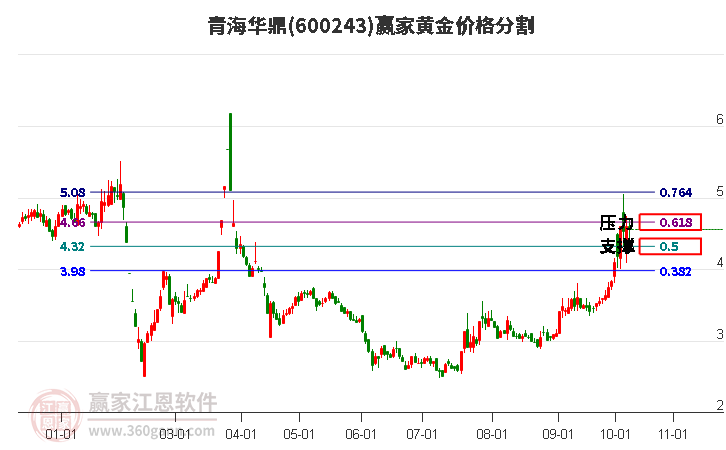 600243青海华鼎黄金价格分割工具