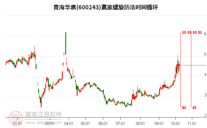 600243青海华鼎螺旋历法时间循环工具