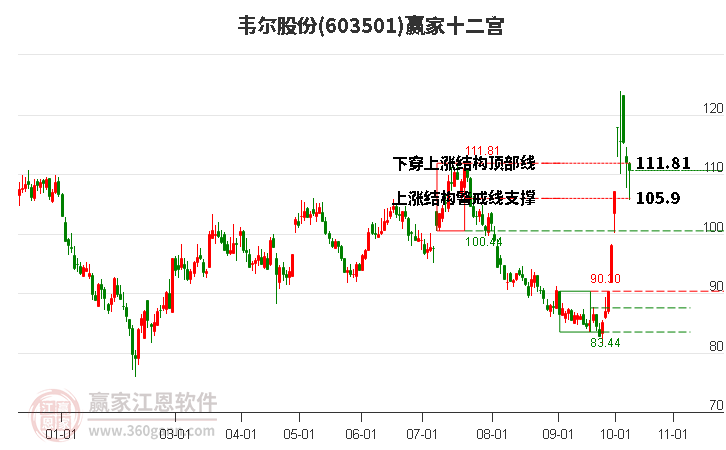 603501韦尔股份赢家十二宫工具