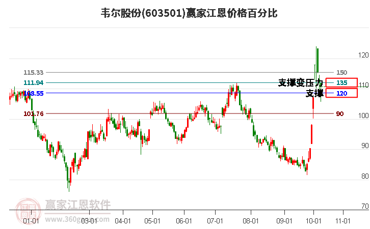 603501韦尔股份江恩价格百分比工具