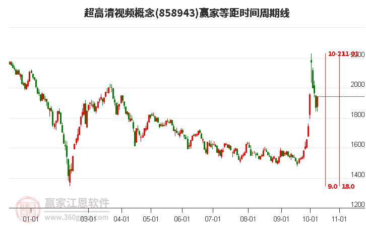 超高清视频概念等距时间周期线工具