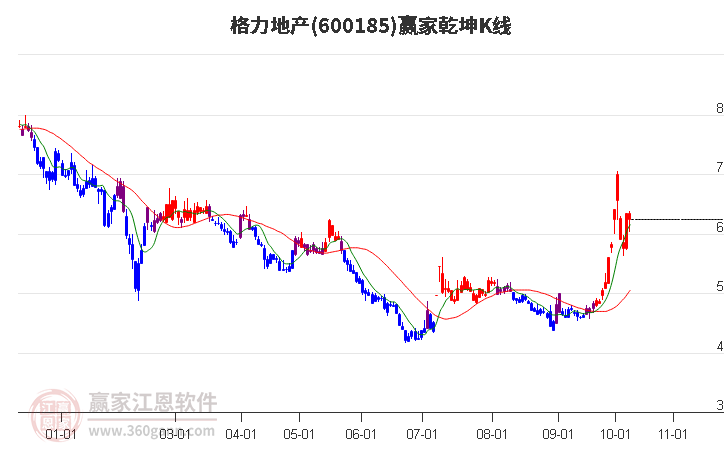 600185格力地产赢家乾坤K线工具