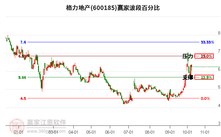 600185格力地产波段百分比工具