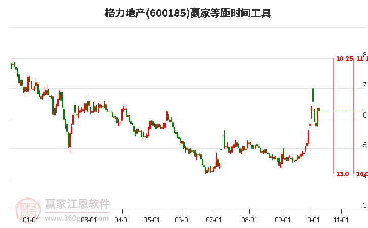 600185格力地产等距时间周期线工具