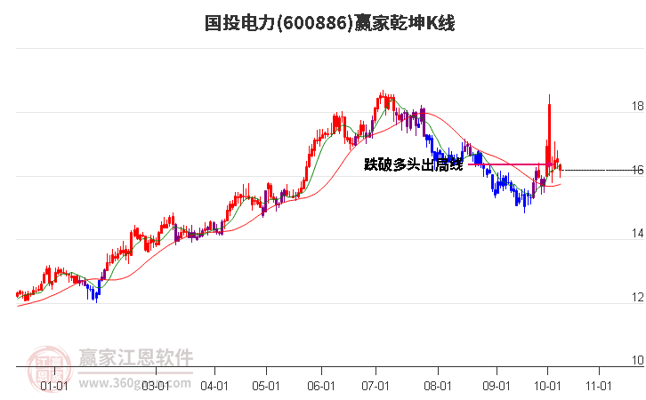 600886国投电力赢家乾坤K线工具