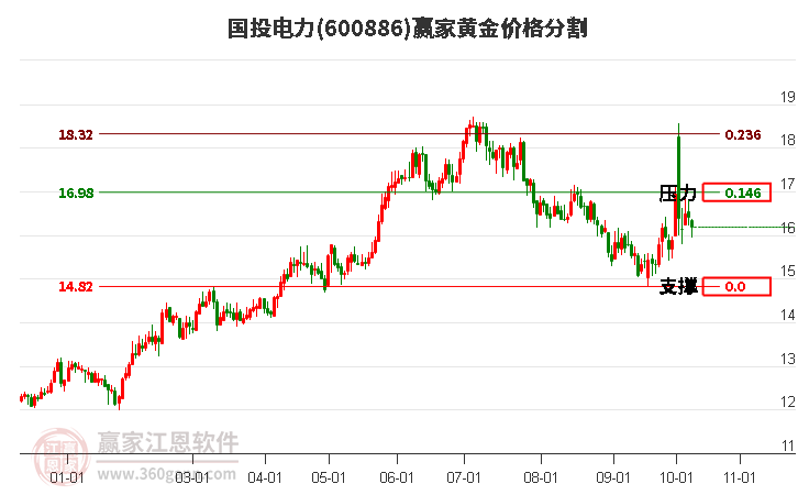 600886国投电力黄金价格分割工具