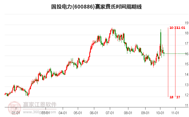 600886国投电力费氏时间周期线工具