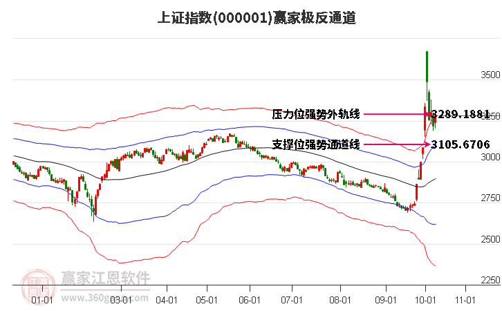 滬指贏家極反通道工具