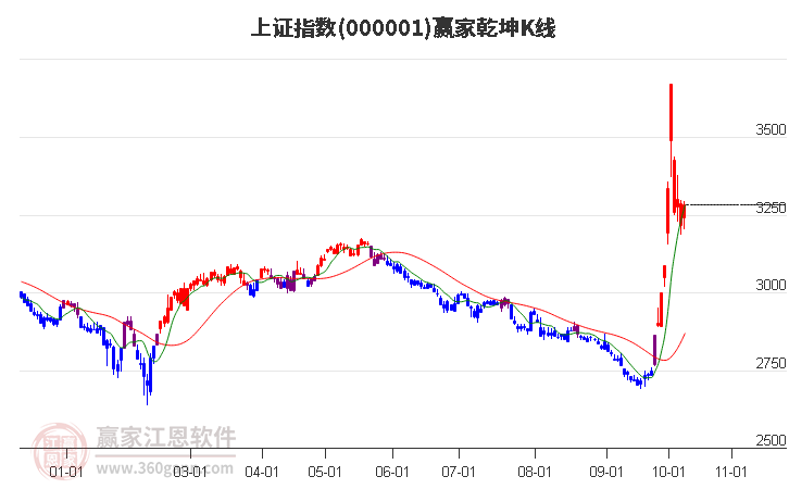 滬指贏家乾坤K線工具