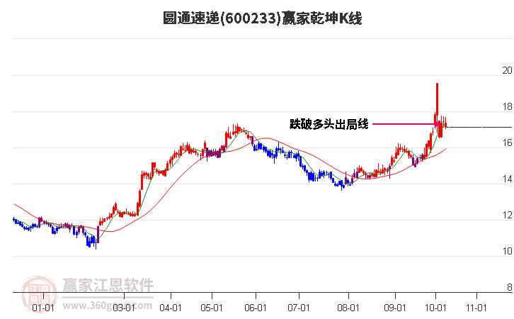 600233圓通速遞贏家乾坤K線工具