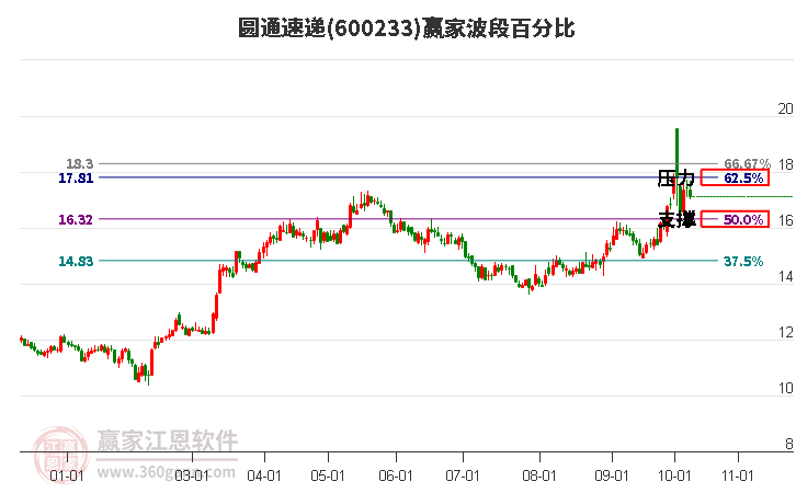 600233圓通速遞波段百分比工具