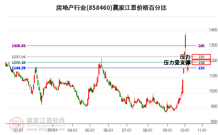 房地產(chǎn) 房地產(chǎn)