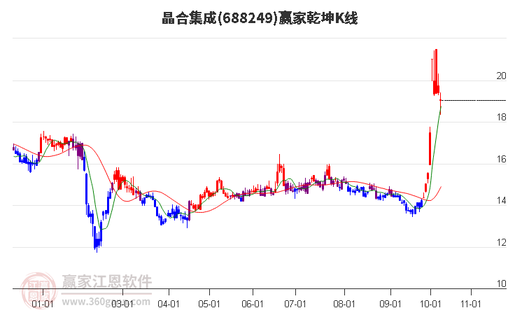 688249晶合集成赢家乾坤K线工具