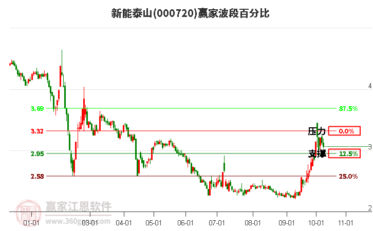 000720新能泰山波段百分比工具