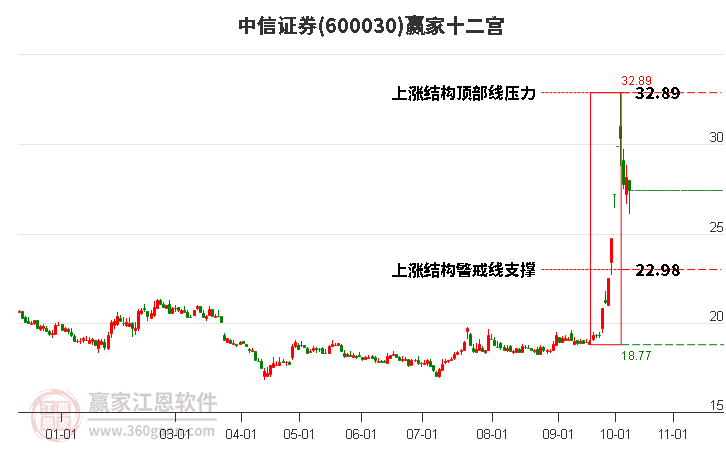 600030中信证券赢家十二宫工具