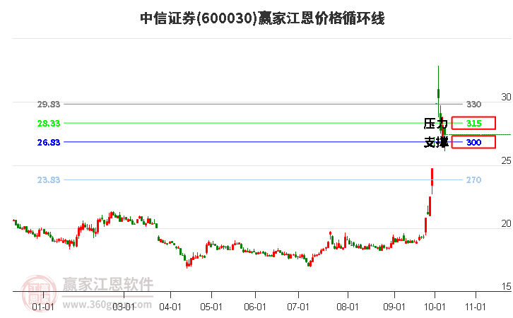 600030中信证券江恩价格循环线工具