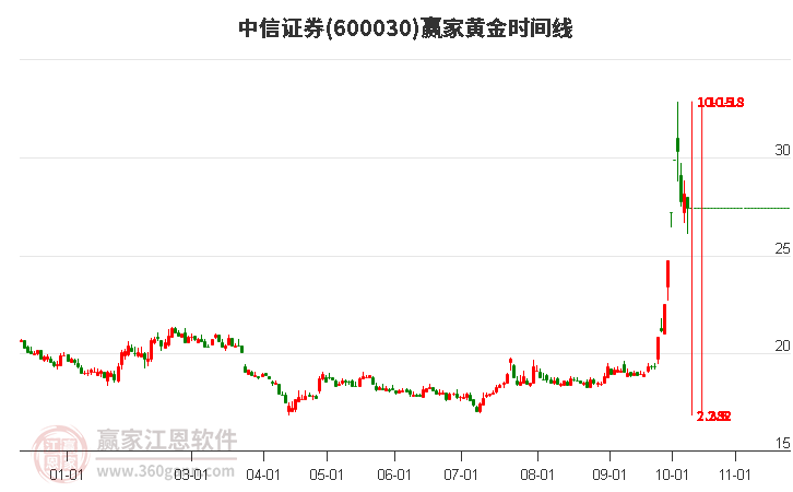 600030中信证券黄金时间周期线工具