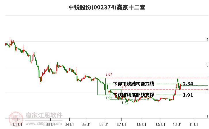 002374中銳股份贏家十二宮工具