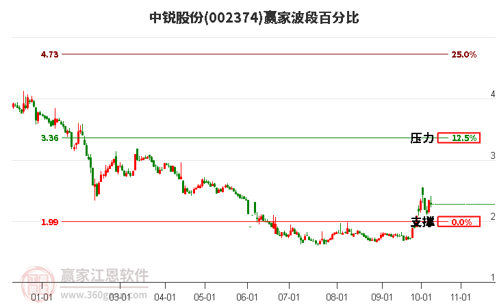 002374中銳股份波段百分比工具