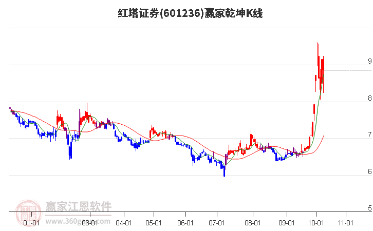 601236红塔证券赢家乾坤K线工具