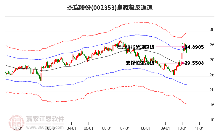 002353杰瑞股份赢家极反通道工具